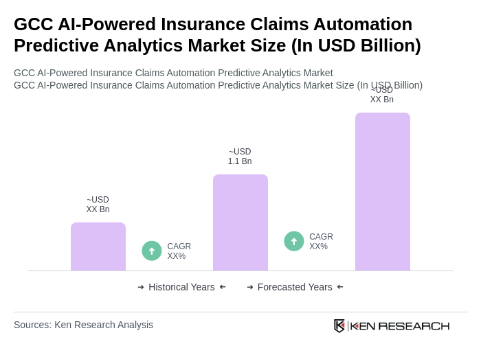 GCC AI-Powered Insurance Claims Automation Predictive Analytics Market Size
